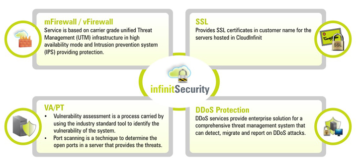 Infinit Security Features – Firewall, SSL, VA/PT and DDoS Protection