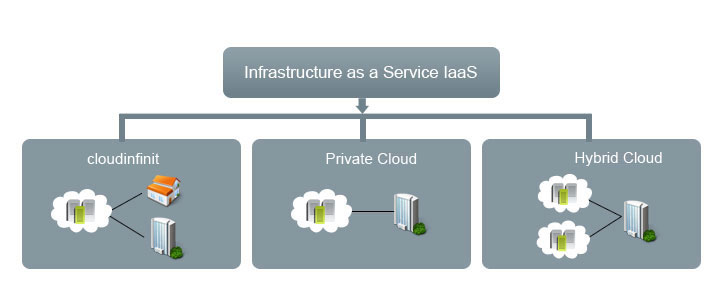 Components of Infrastructure as a Service